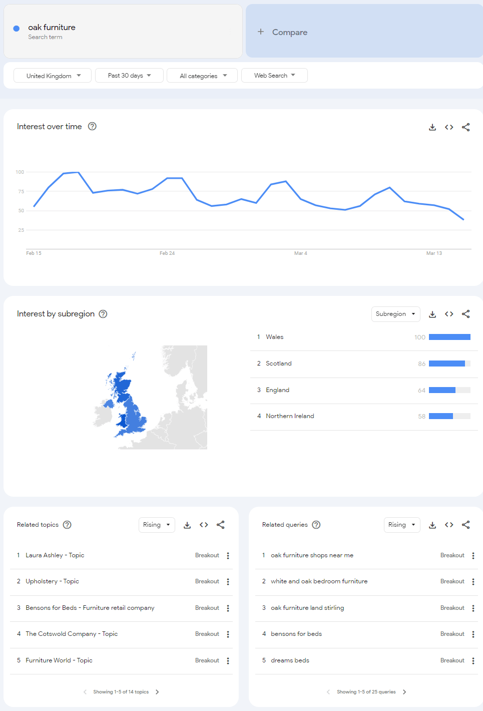 image showing results for Google Trends search Oak Furniture