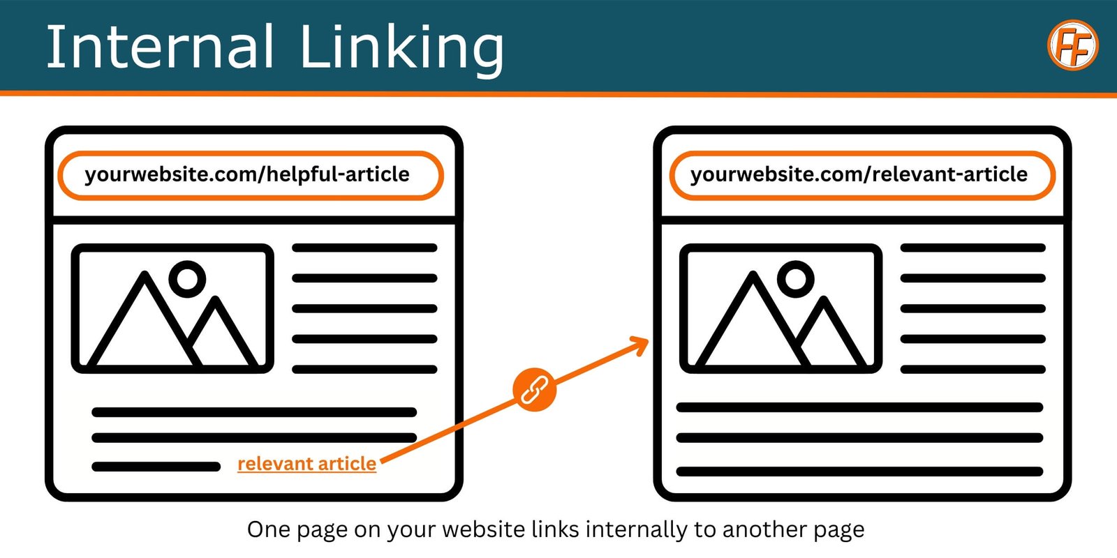 An image describing internal linking as linking form one page on your website to another.