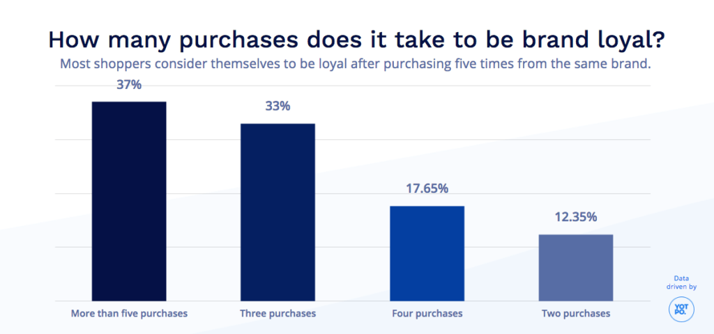 How Many Purchases Does it Take to Create Brand Loyalty chart from Yotpo.