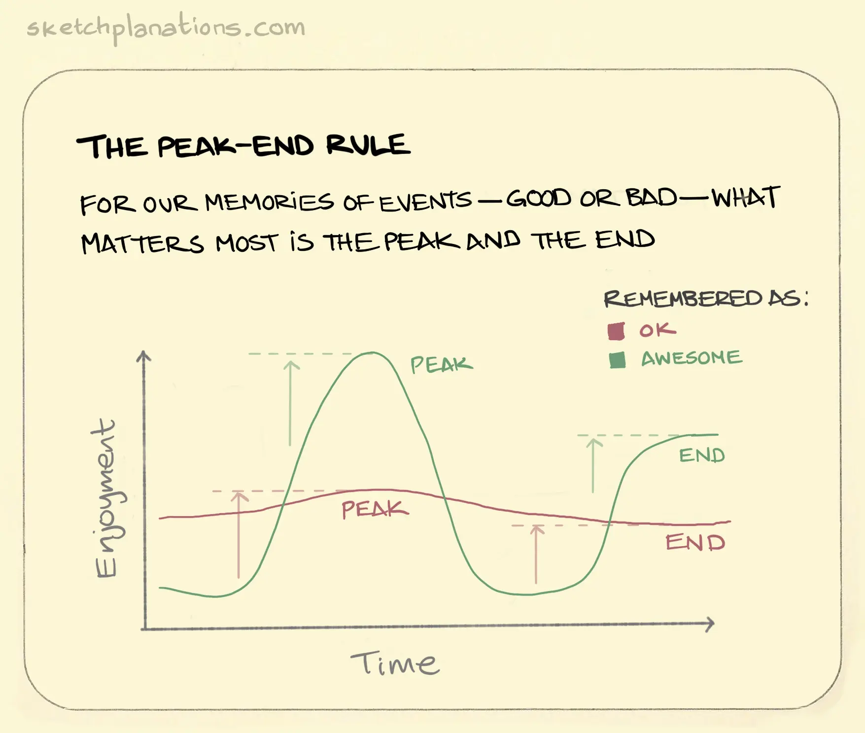 An image explaining the peak end by Jono Hey, Sketchplanations