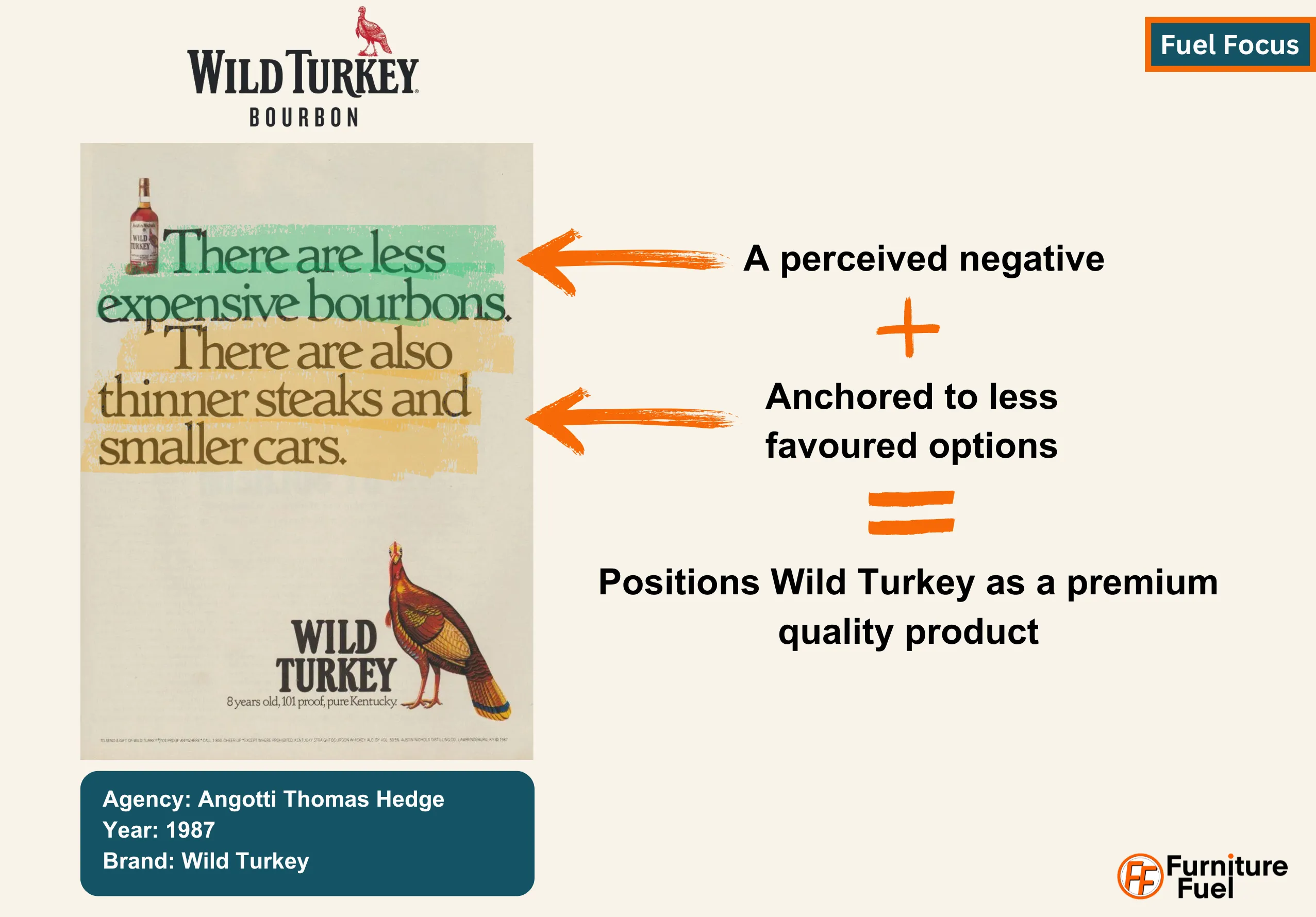 Wild Turkey 1987 AD which says: There are less expensive bourbons. There are also thinner steaks and smaller cars. Which uses Perceived Negatively plus Anchor to Less Favoured Options to Positions Wild Turkey as Premium