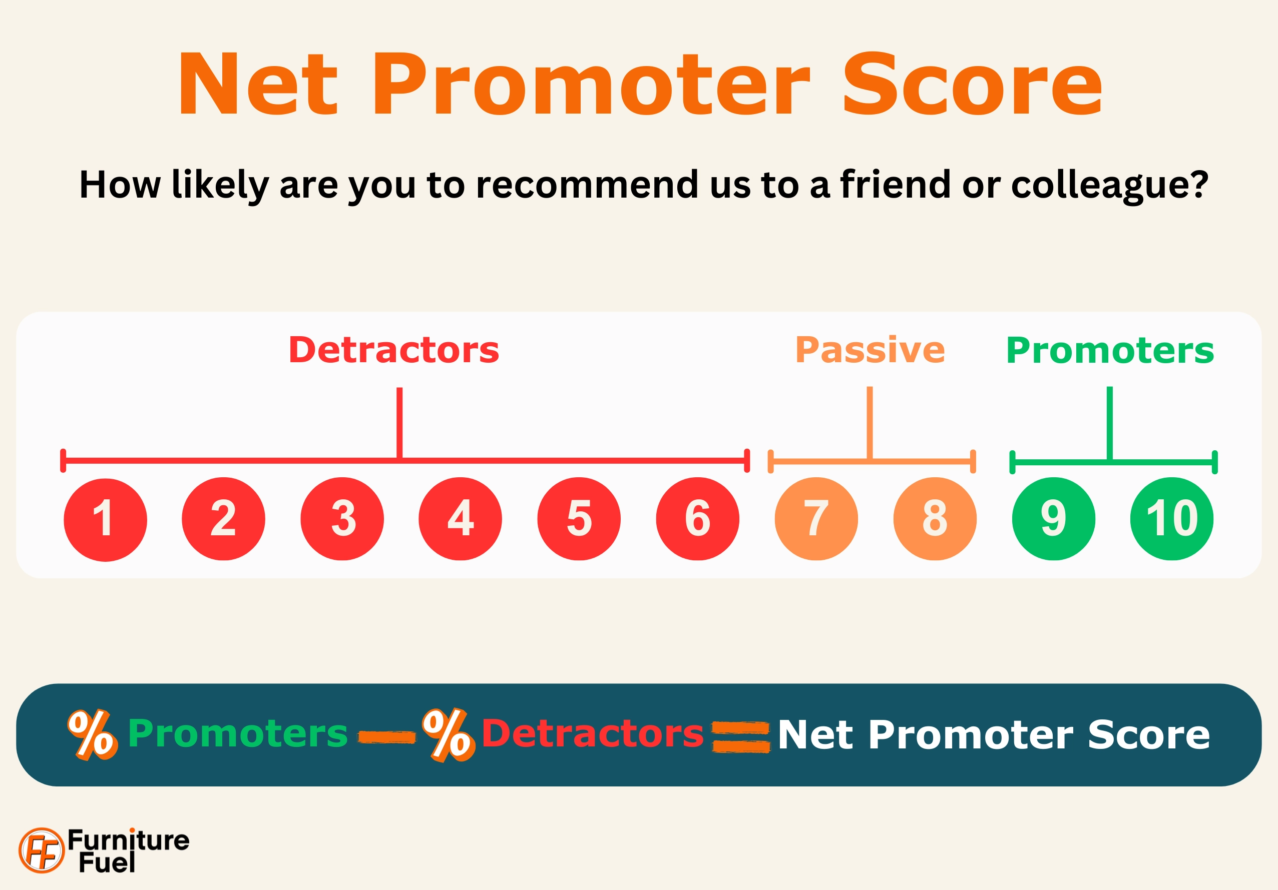 Net Promoter Score Formula. percentage of Promoters – percentage of Detractors = Net Promoter Score