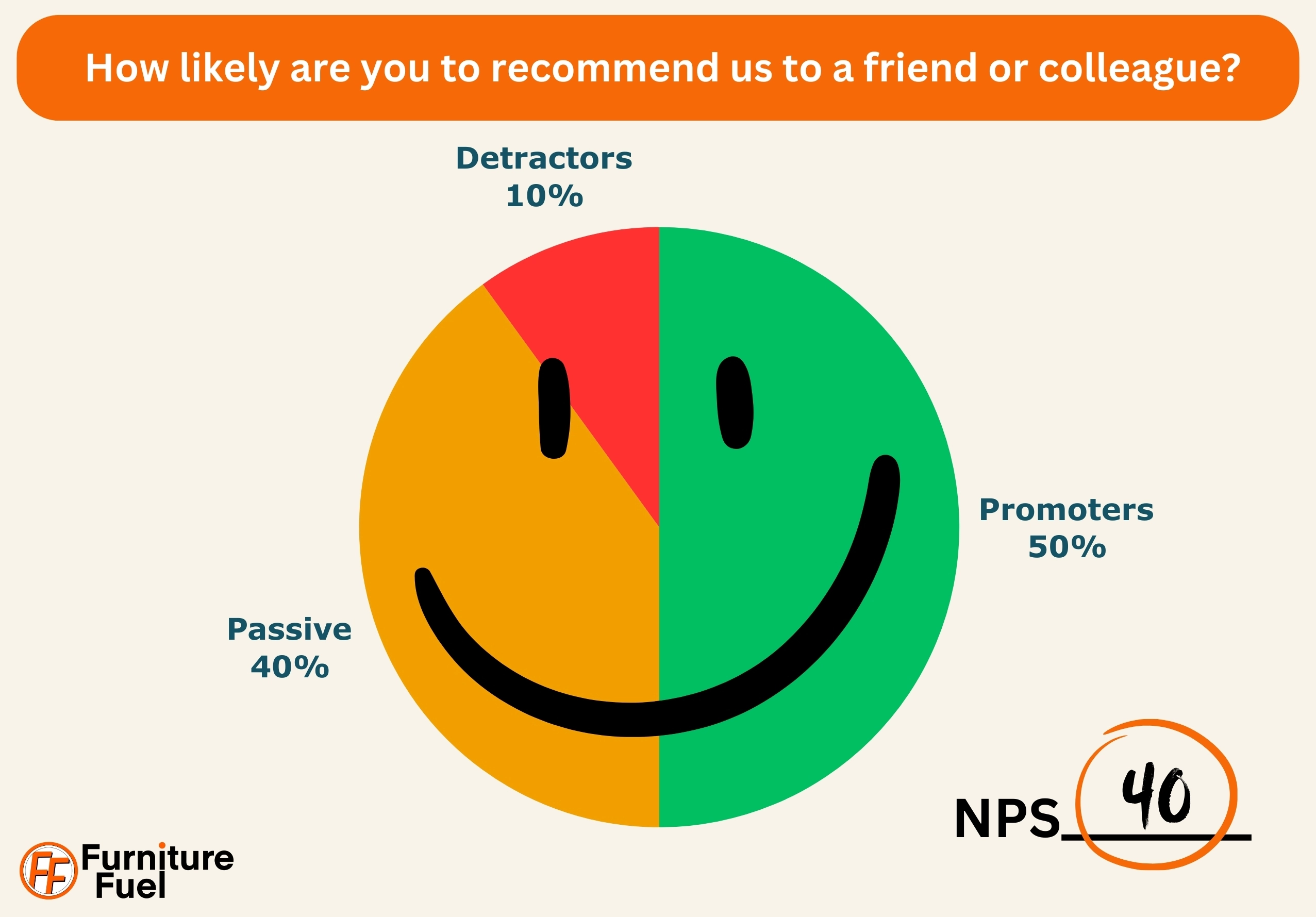 An Image showing a pie chart face, with different percentages for promoters, passive and detractor responses for net promoter score