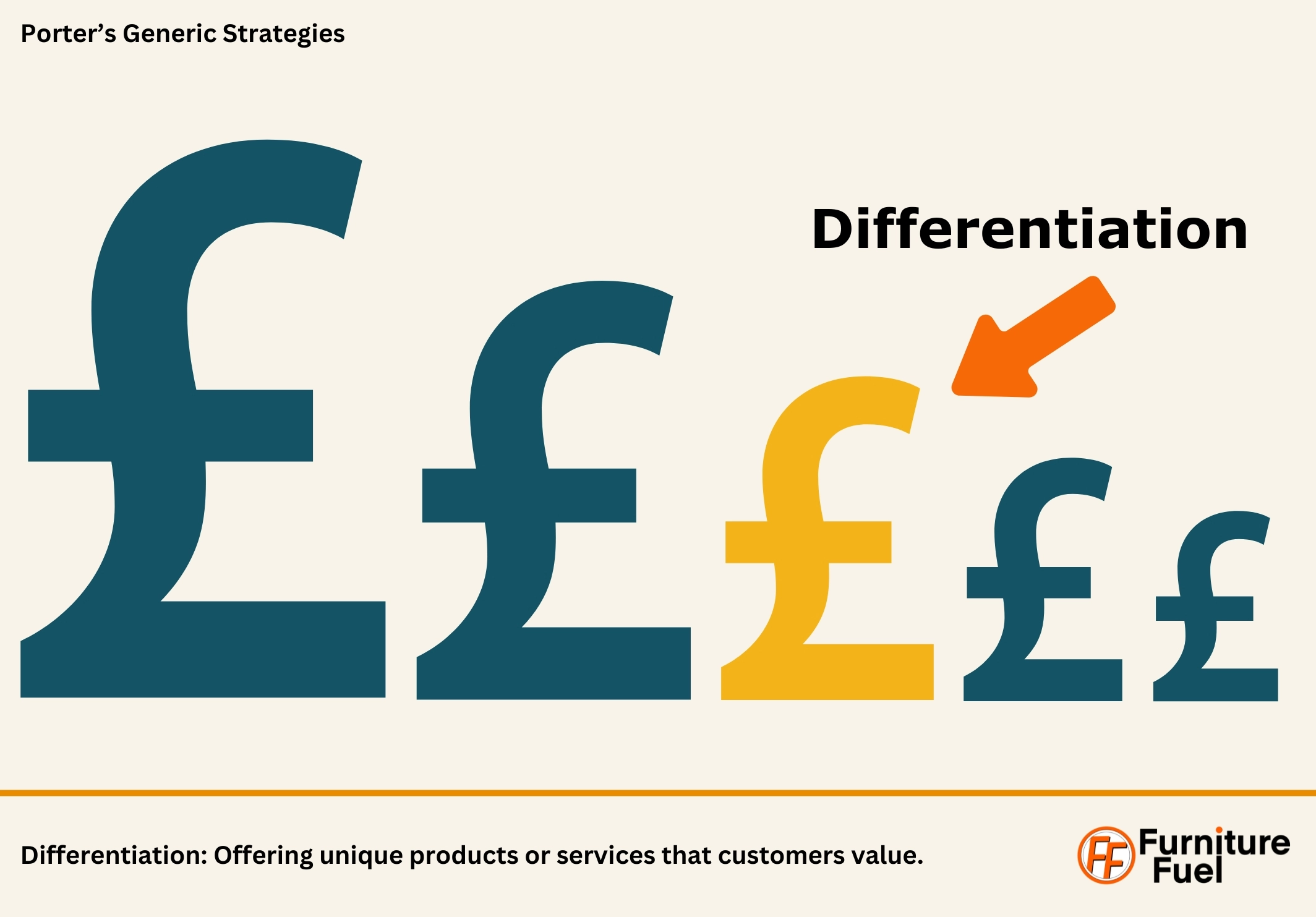 An Image showing a row of pound signs, with one a different colour, visualising differentiation strategy. Porter's Generic Strategies - Furniture Fuel