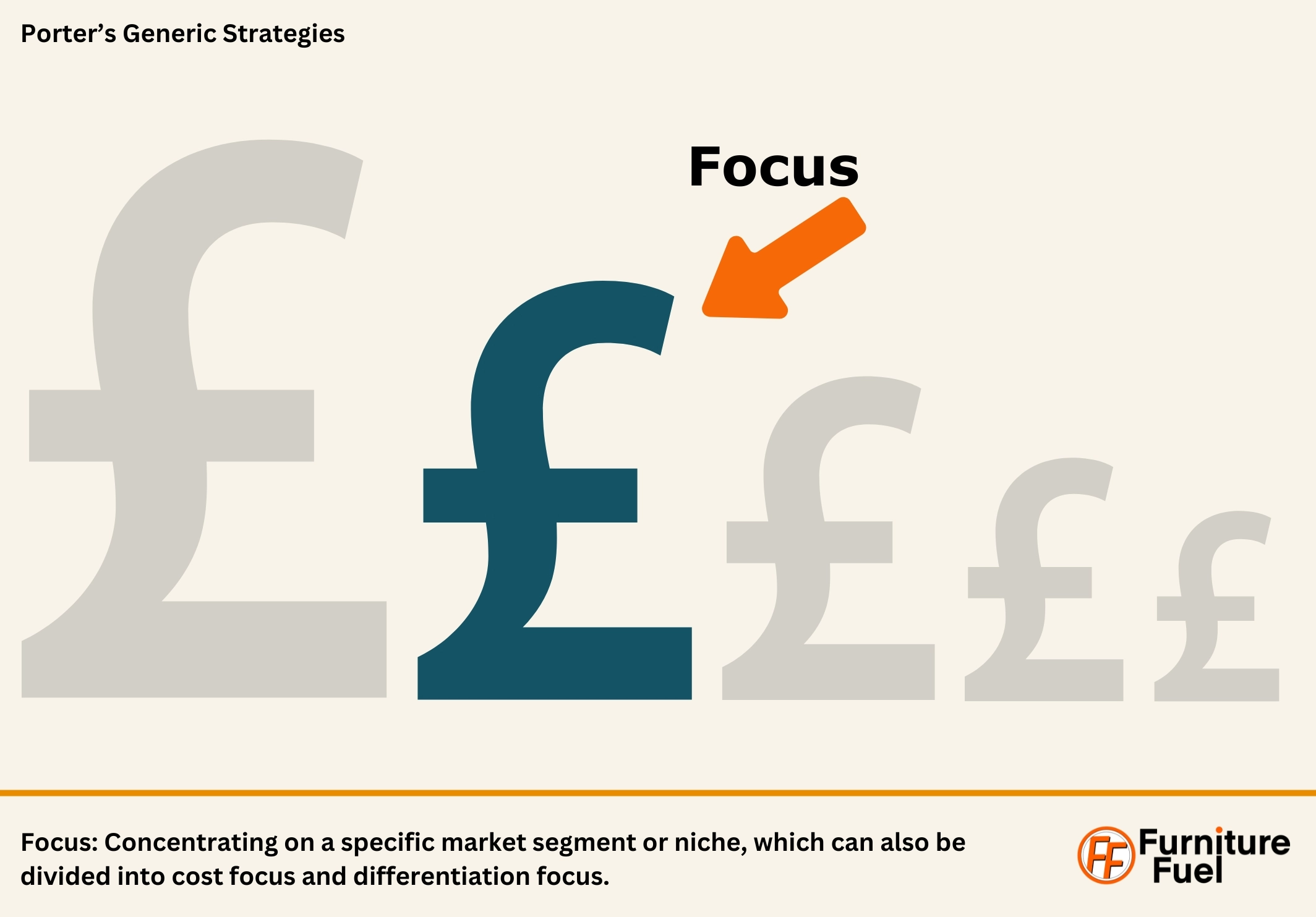 An Image showing a row of pound signs, with one a more prominent than the others, visualising focus strategy. The market is still there in the background but you are not concerned with them only your own niche part. Porter's Generic Strategies - Furniture Fuel