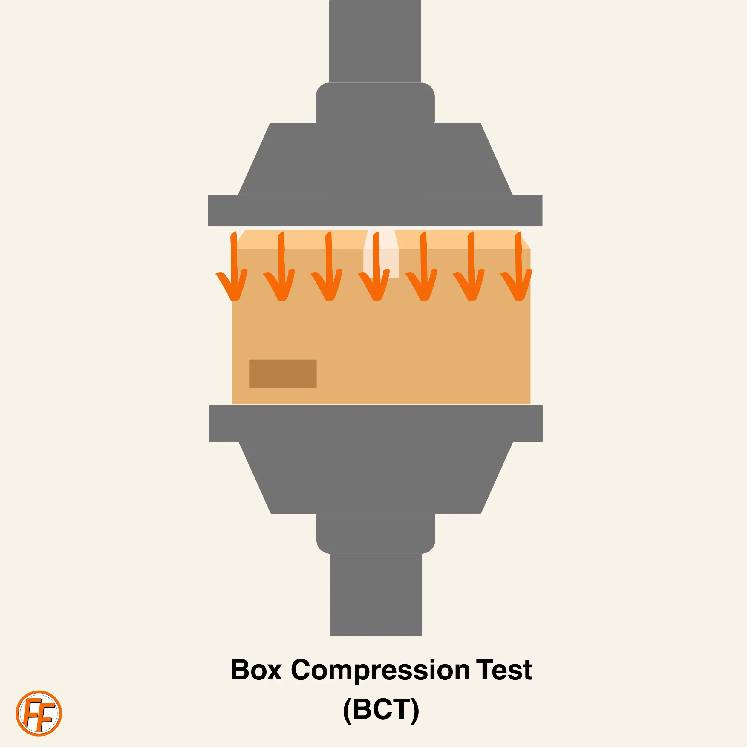 An image showing a box in a press with downward force being applied. The Boc compression test.