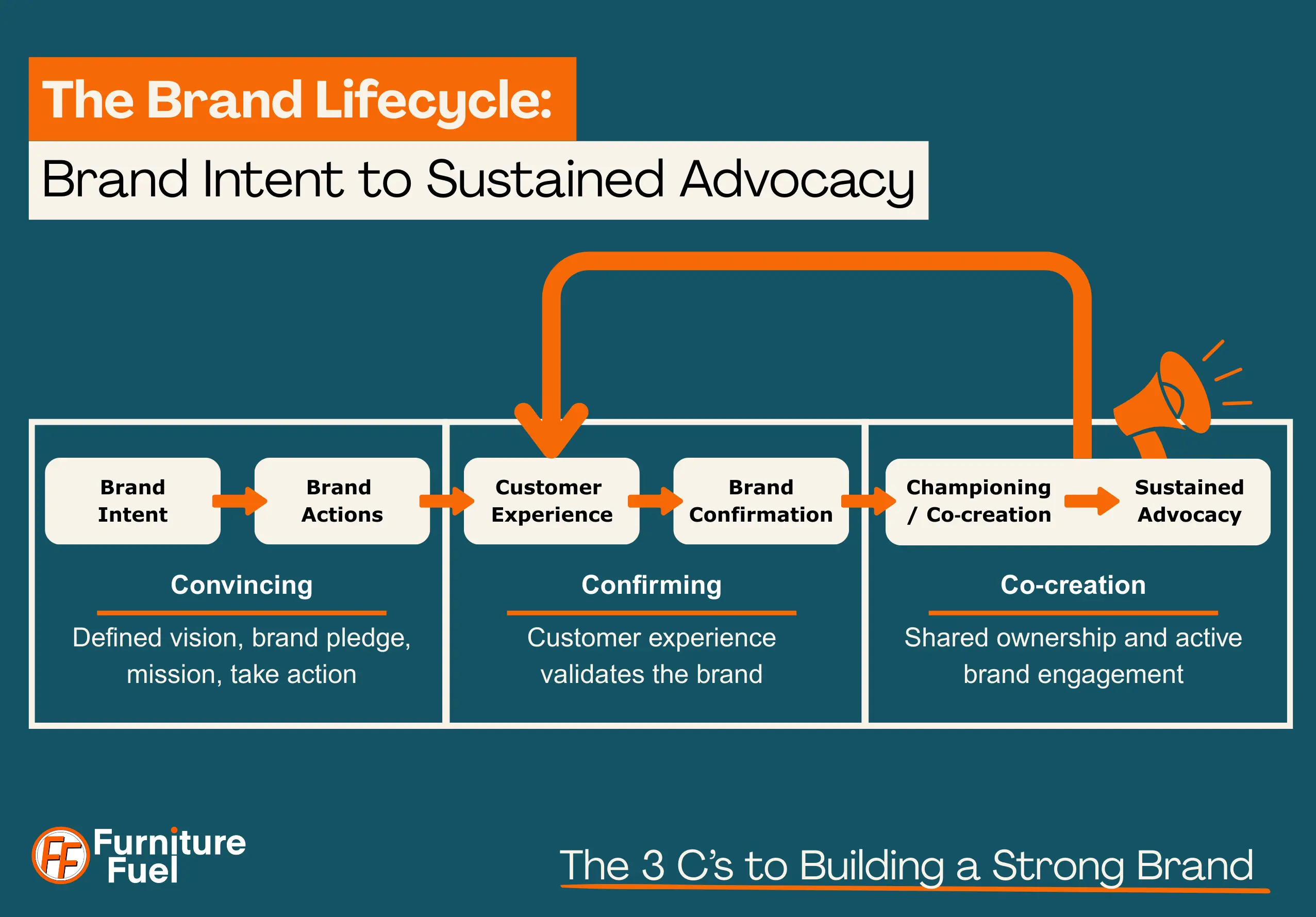 An image showing the brand lifecycle from convincing to confirming to co creation. Showing a loop back from the end to the customer experience, the third box, if a pledge is broken then the loop breaks.