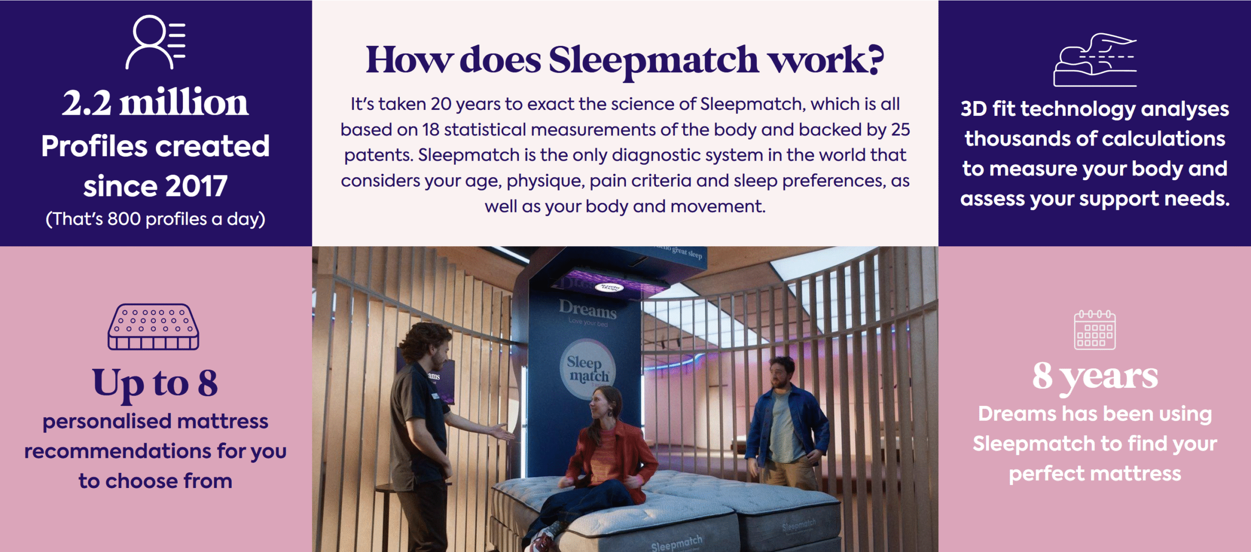 A screenshot from Dreams' website discussing their mattress profile machine and its patents.