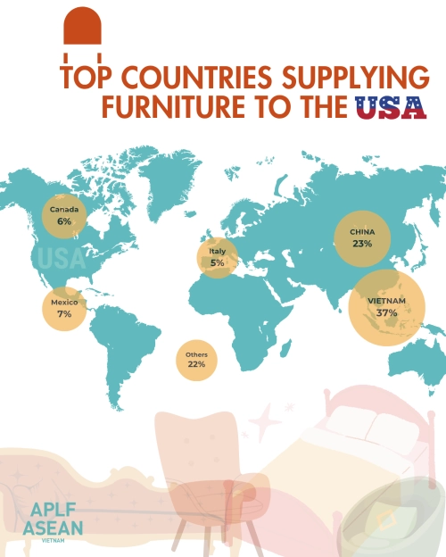 A graph showing the top importers to the US for Furniture. Vietnam has a 37% percentage share, followed by China at 23%