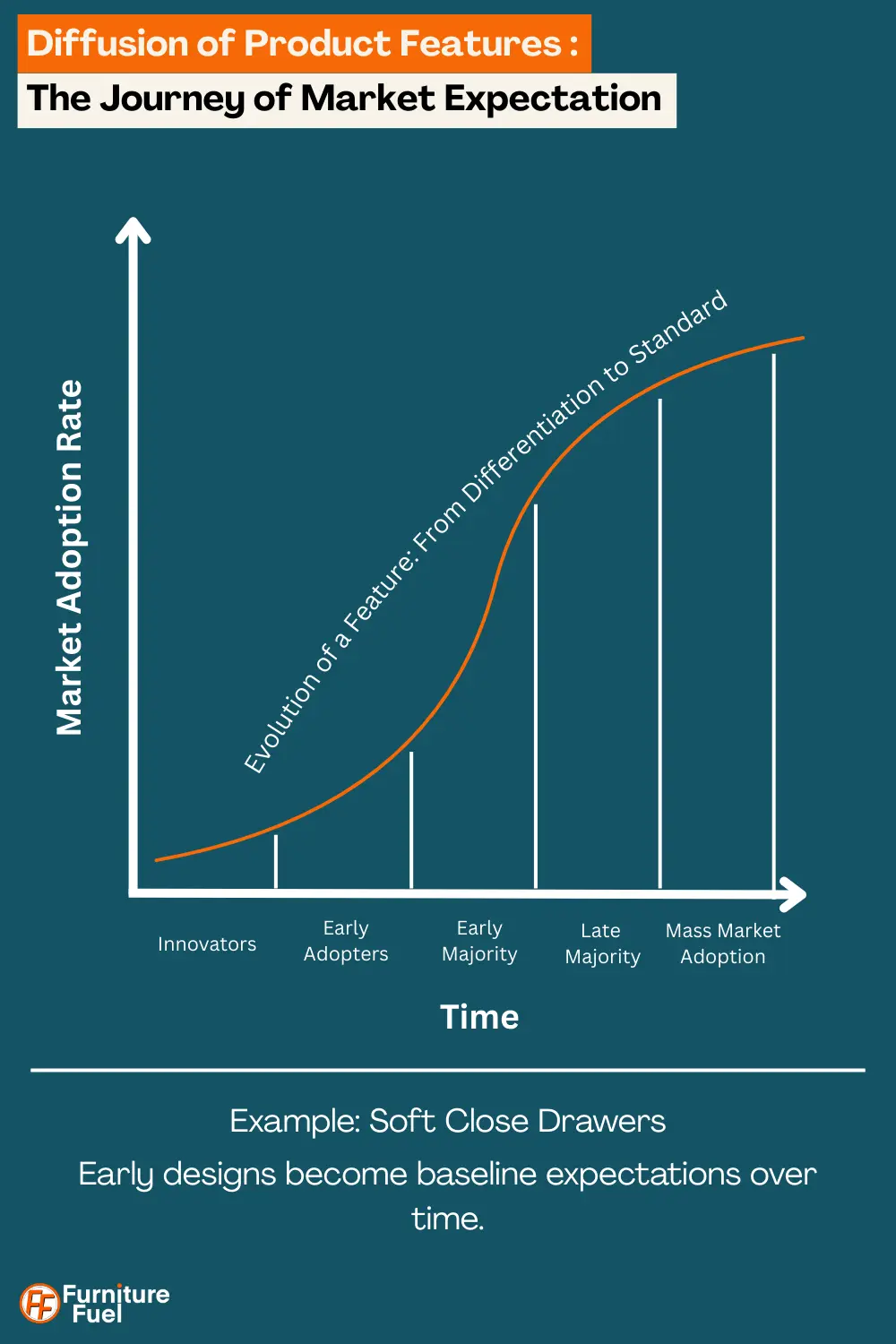 An image showing a graph, depicting that over time differentiated features on products become standard over time, when they become expected by the consumer.
