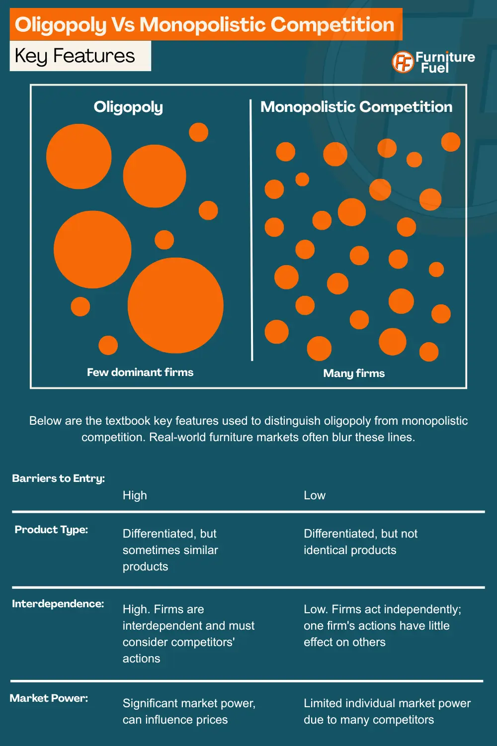 An image depicting Oligopoly Vs Monopolistic Competition Key Features