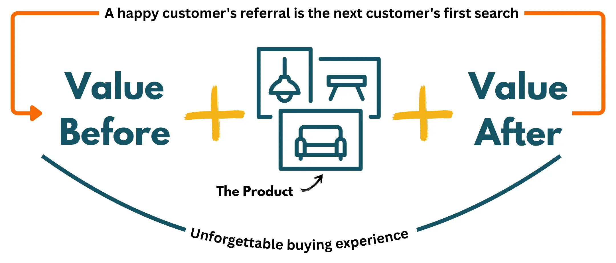 An image showing that value added before and after a product or service is purchases make an unforgettable buying experience.