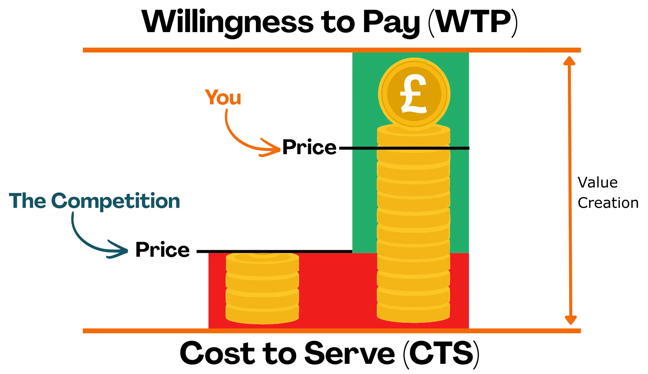 An Image showing that if you increase the value the customer receives then you can increase your price and profit.