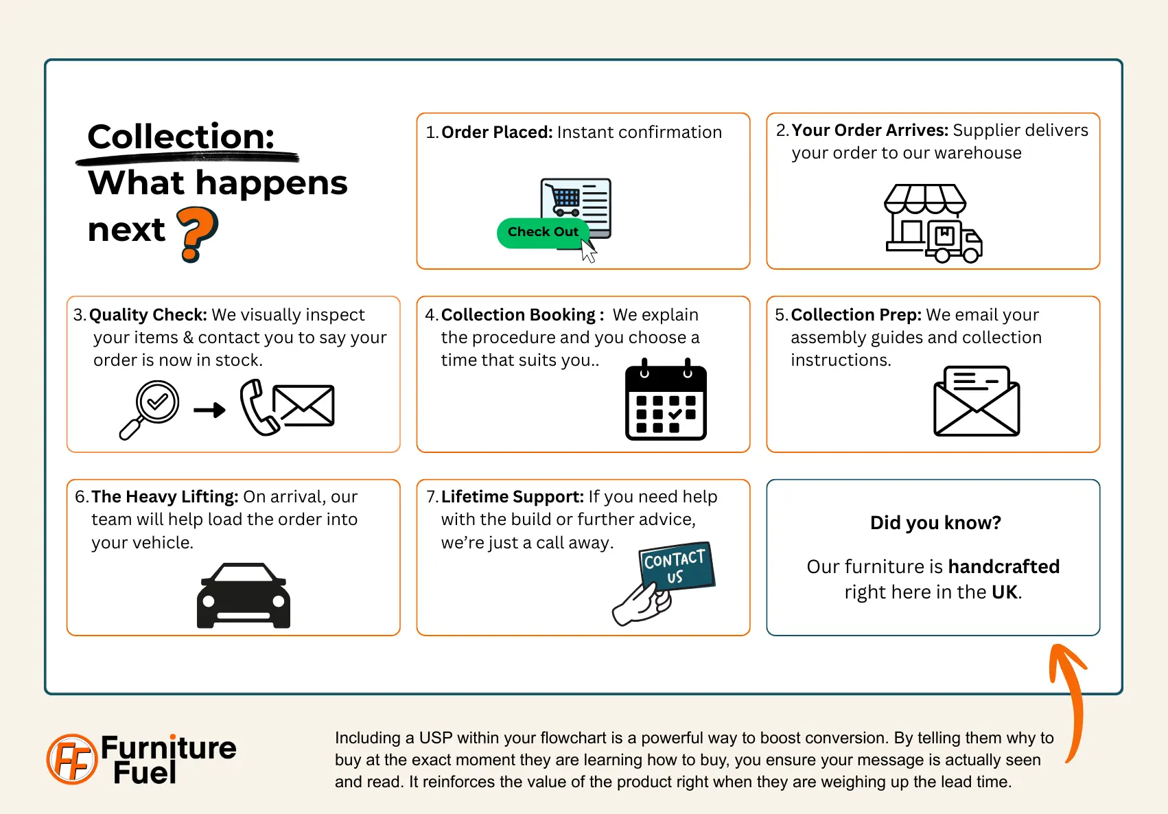 This is an example flowchart showing the customer what happens next after they buy from the company if they choose collection.
