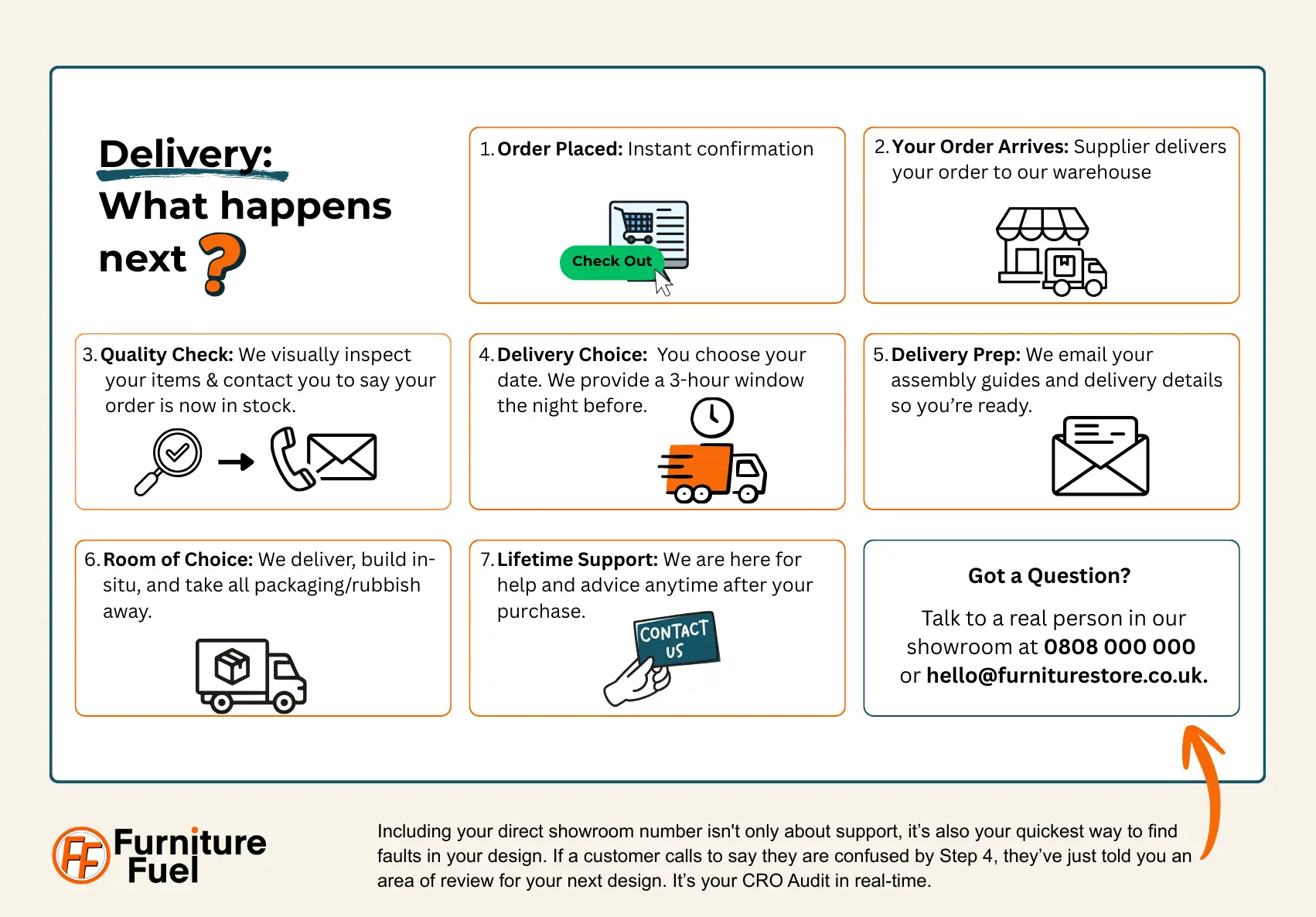 This is an example flowchart showing the customer what happens next after they buy from the company if they choose delivery.