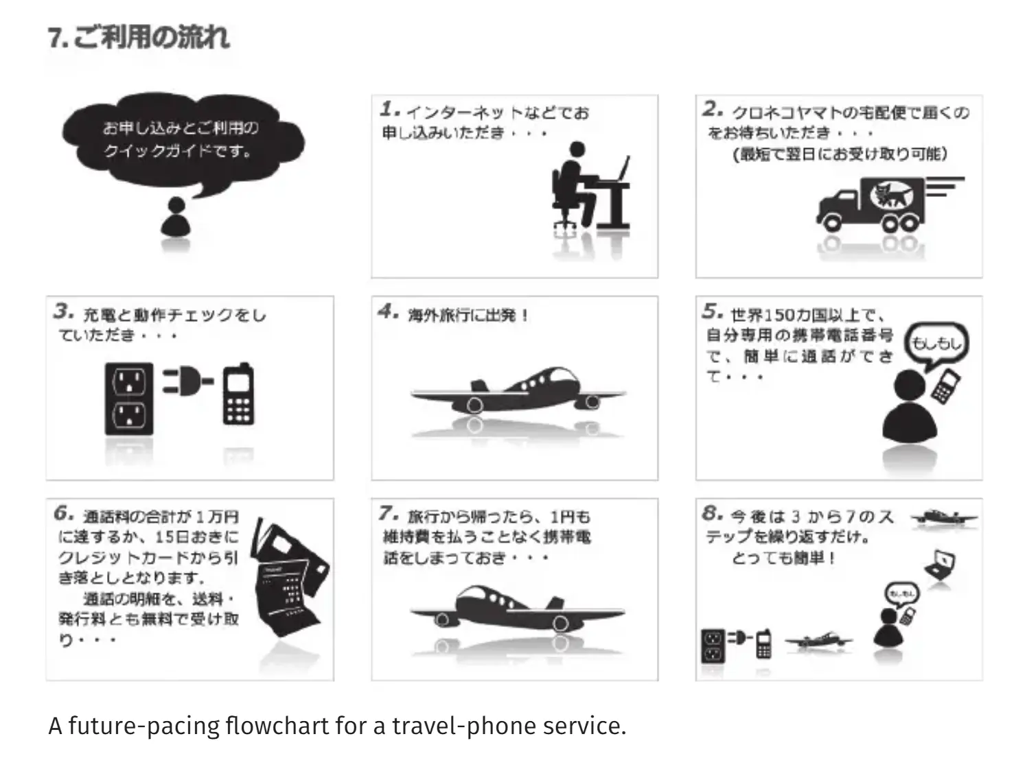 A flowchart example, taken from the book Make Websites Win. on pg. 198, showing the company Mobal, which uses a flowchart to show the journey of a travel phone.